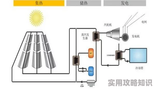 《七日世界》太阳能发电机制作方法详解，网友热评：步骤清晰易懂，打造绿色能源站必备指南